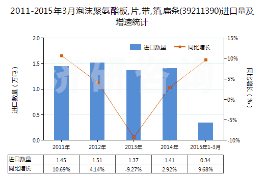2011-2015年3月泡沫聚氨酯板,片,帶,箔,扁條(39211390)進口量及增速統(tǒng)計